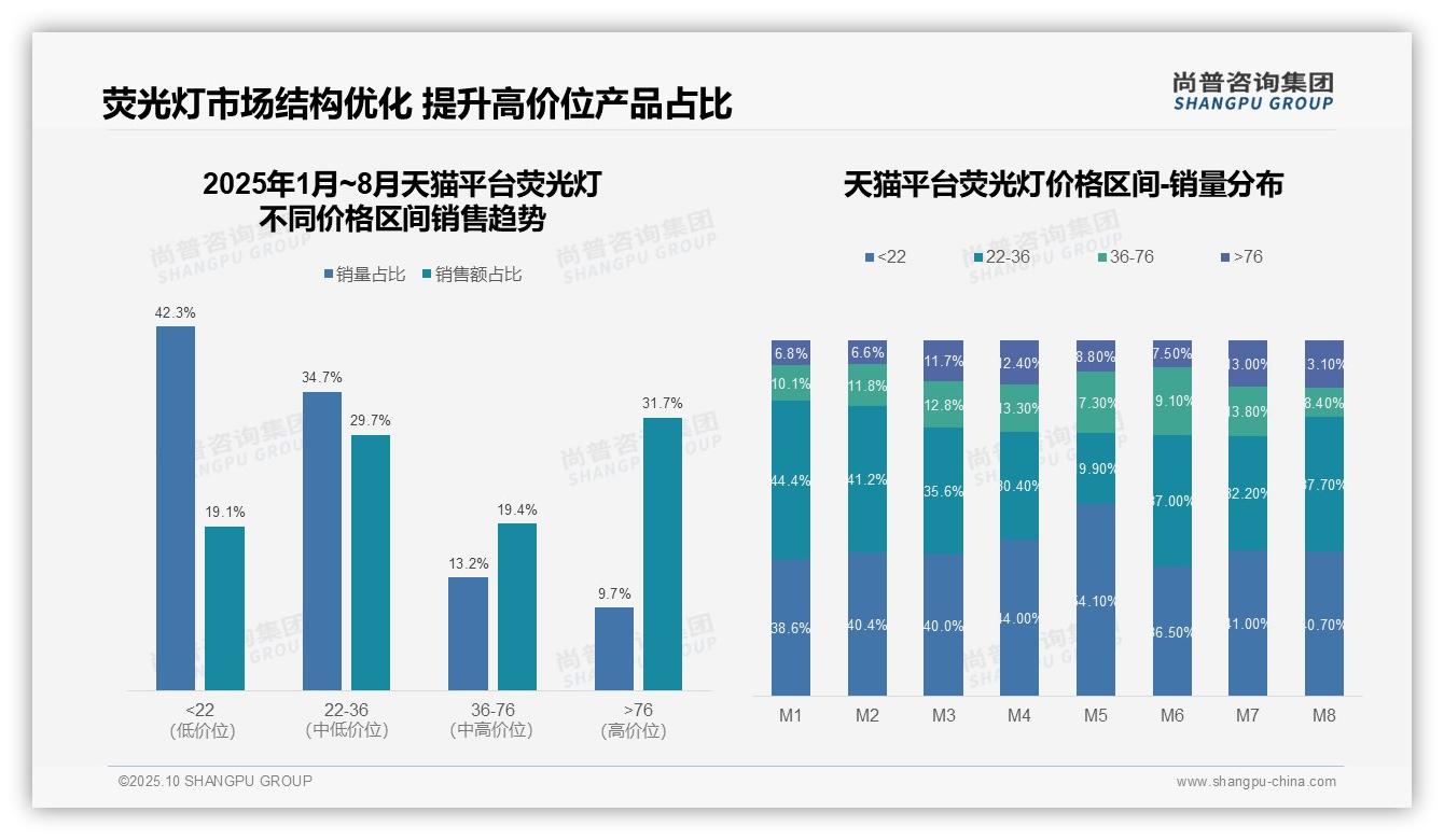 消费者89.2%选择荧光灯中端价位——尚普咨询集团白皮书核心观点-2025年10月-荧光灯-38