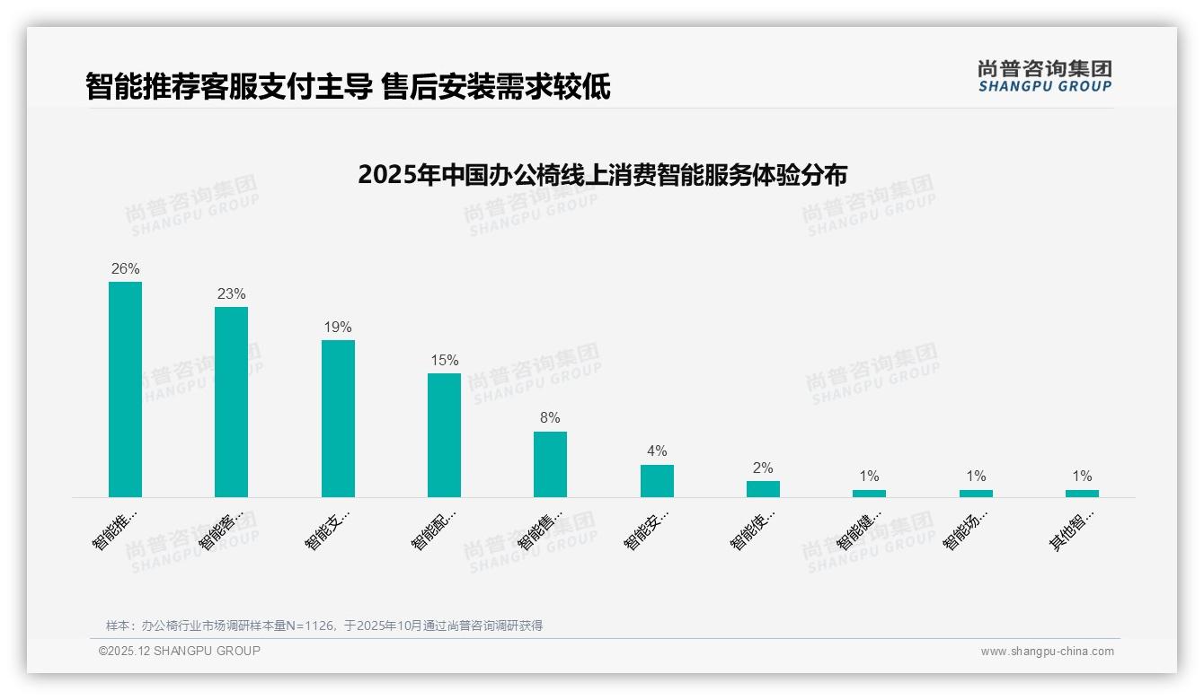 线上渠道59%占比京东天猫领跑办公椅品牌如何抢占流量高地-2025年12月-办公椅-38