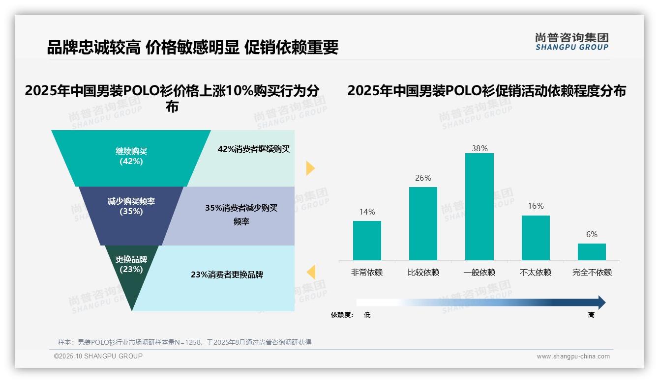 尚普咨询集团报告首次披露：64%消费者依赖促销购买男装POLO衫-2025年10月-男装POLO衫-38