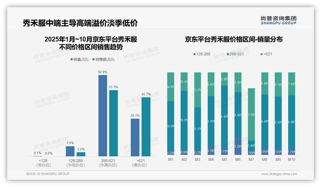 尚普咨询集团数据洞察：26到35岁女性占38%驱动秀禾服百亿婚庆市场-2025年12月-秀禾服-38