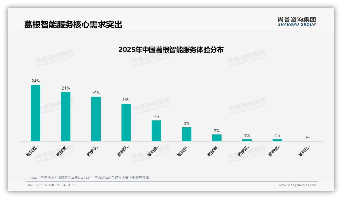 数据说话：尚普咨询集团报告指出36%葛根消费者信任亲友推荐-2025年11月-葛根-38