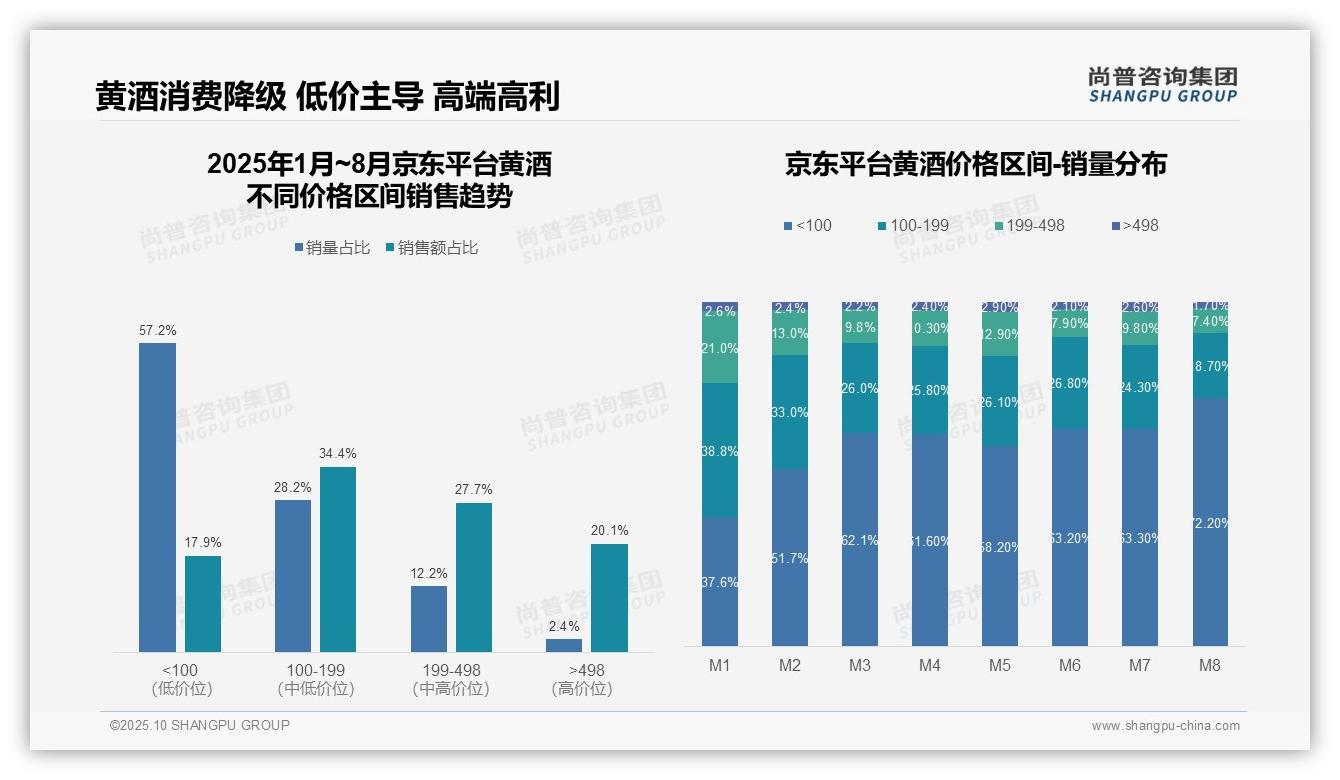 京东黄酒高端产品销售额占比达20.1%，尚普咨询集团报告完整数据已发布-2025年10月-黄酒-38