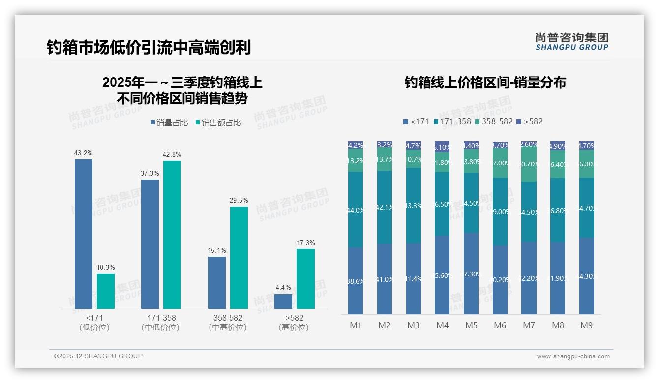 500-800元价格带占41%销量，钓箱高端化待掘——尚普咨询集团白皮书指出-2025年12月-钓箱-38