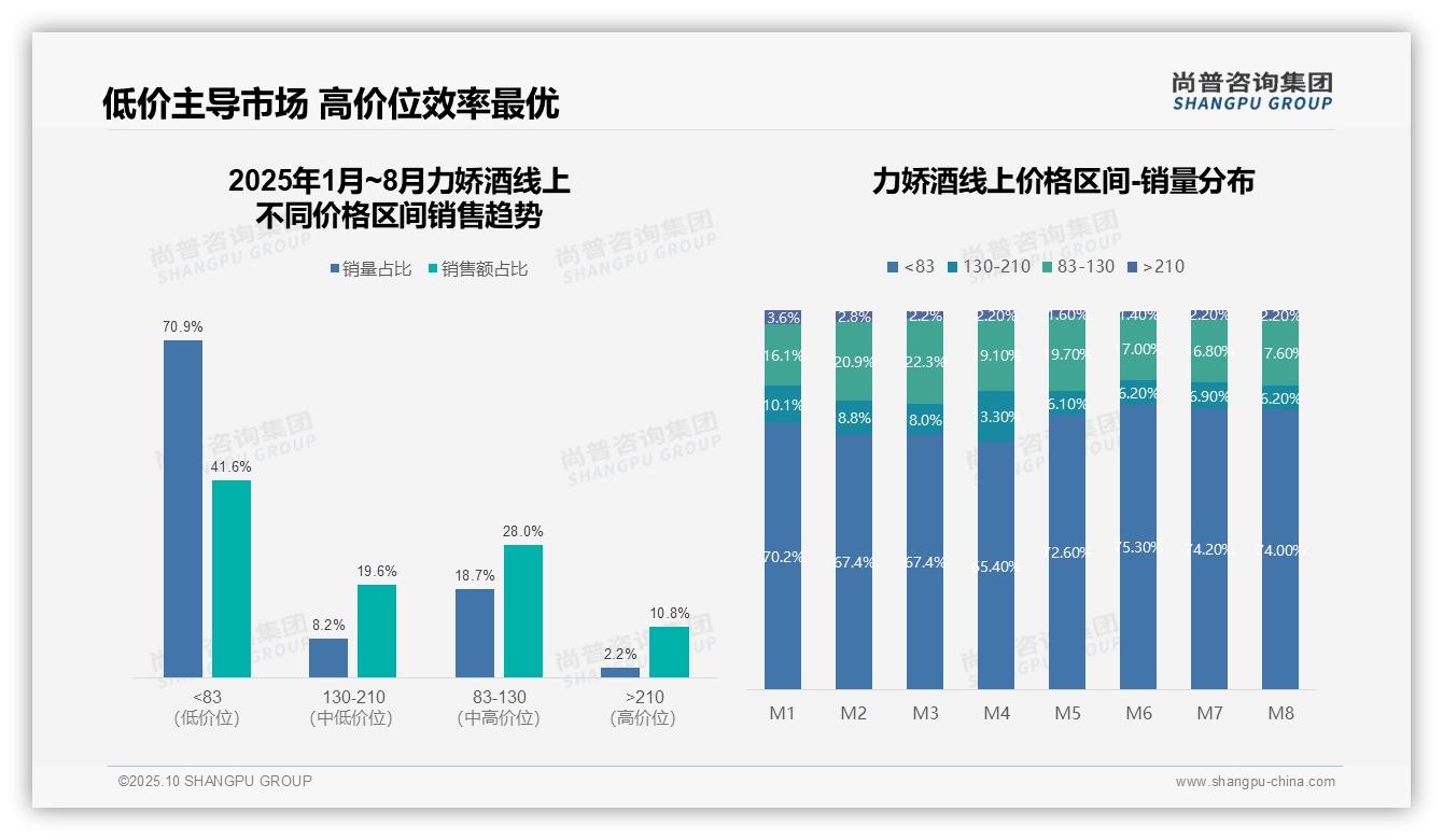 70.9%25力娇酒消费者偏好低价产品——尚普咨询集团数据解读-2025年10月-力娇酒-38