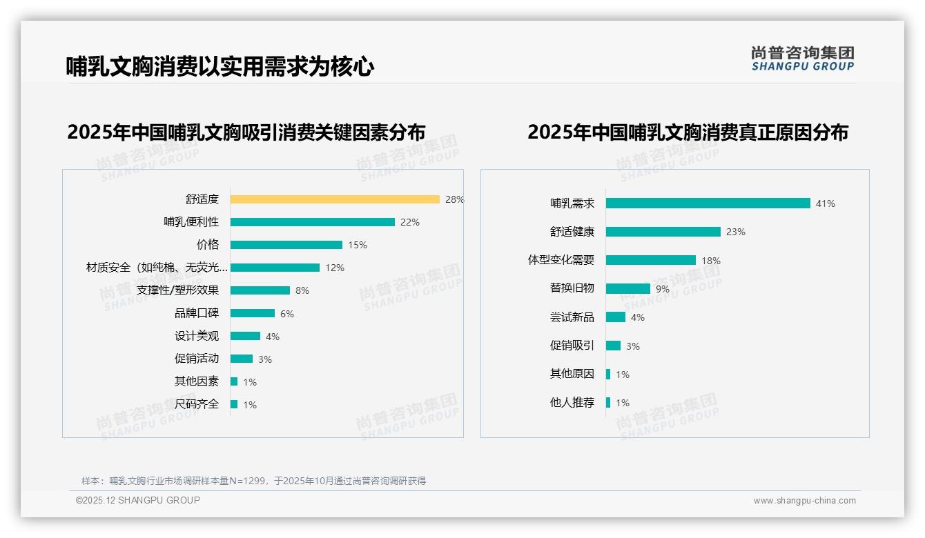 尚普咨询集团权威发布：26至35岁女性占52%哺乳文胸消费主力，中端100-200元最走量-2025年12月-哺乳文胸-38