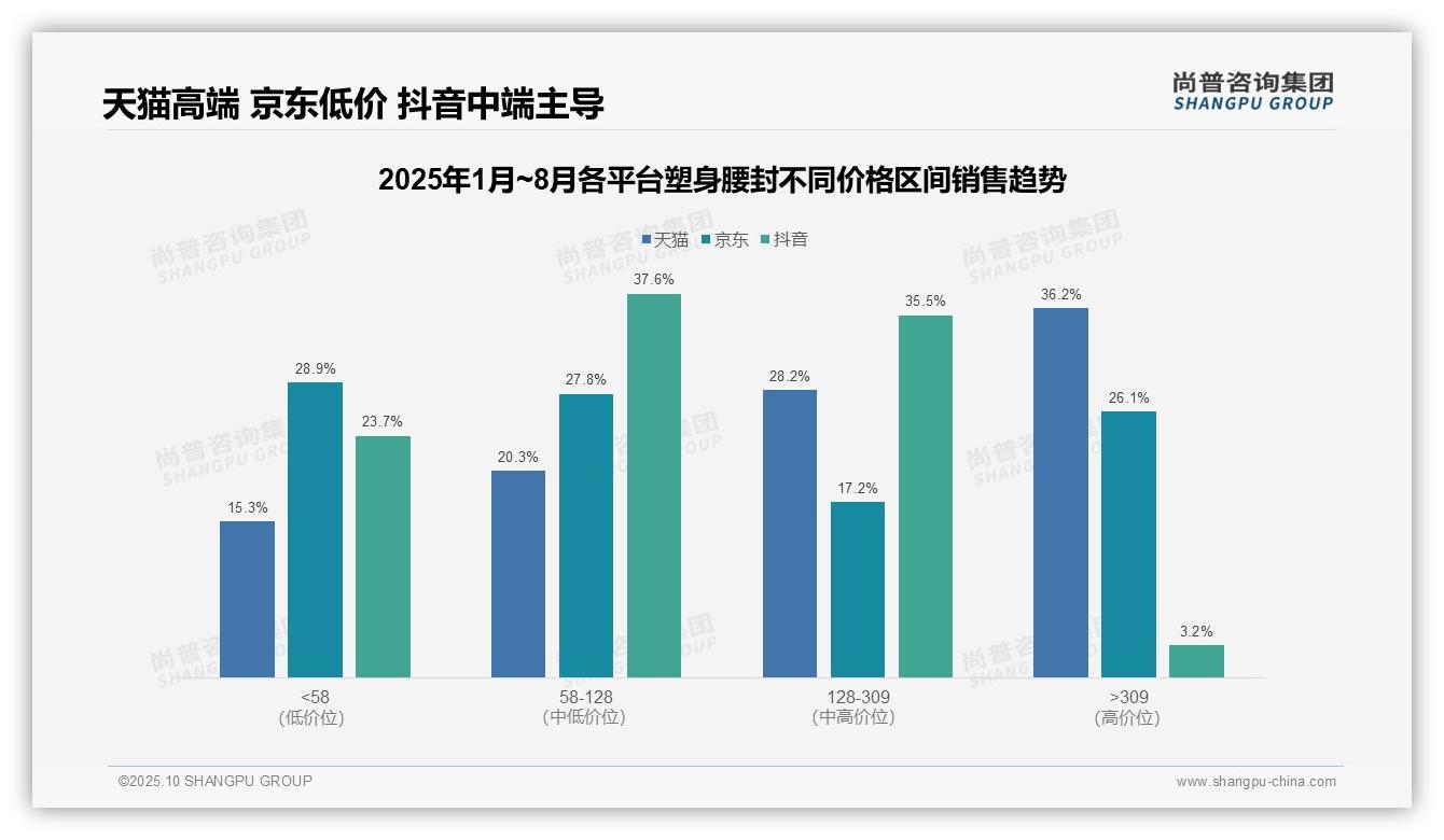 高端塑身腰封占比36.2%_天猫用户购买力强——尚普咨询集团独家报告-2025年10月-塑身腰封-38