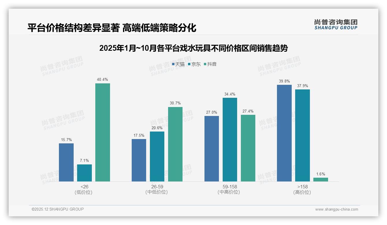 尚普咨询集团品类洞察：74%线上成交戏水玩具，淘宝天猫占37%领跑-2025年12月-戏水玩具-38