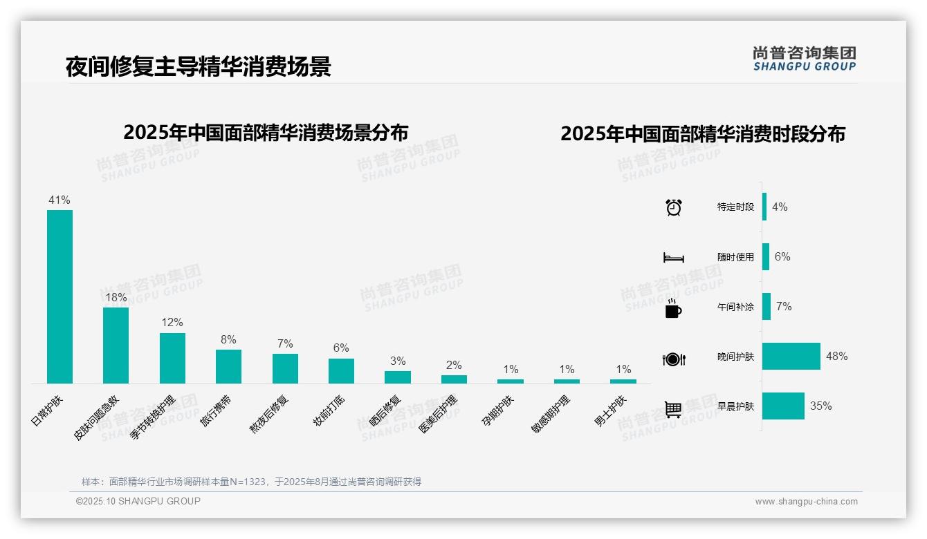 晚间护肤占48%消费者使用主导——引自尚普咨询集团消费者调研报告-2025年10月-面部精华-38