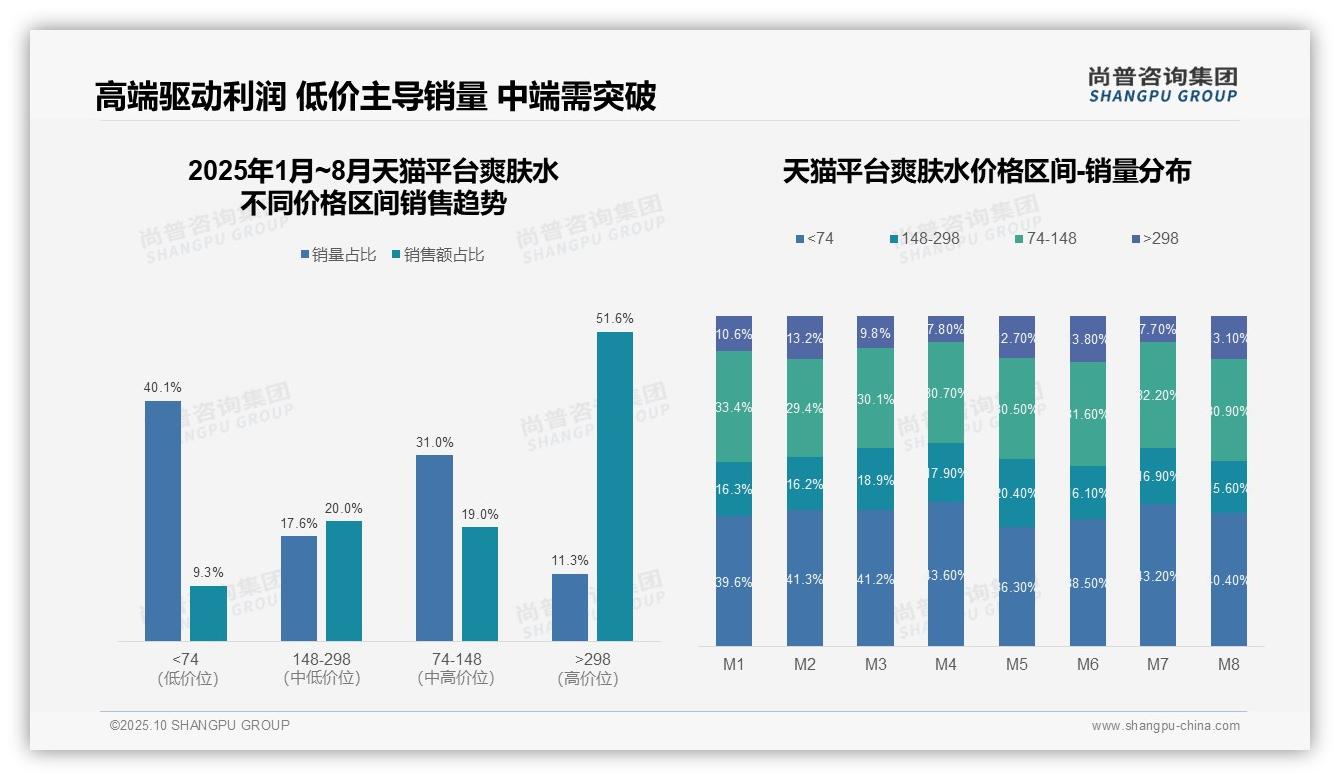 据尚普咨询集团报告：京东高端爽肤水销售额占比64.9%-2025年10月-爽肤水-38