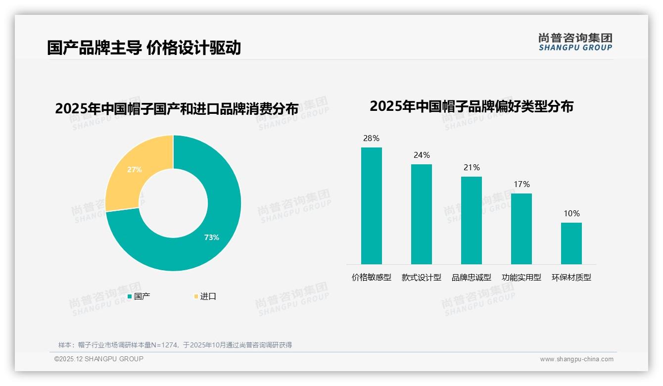 尚普咨询集团数据洞察：国产帽子占73%市场，价格设计型占52%核心驱动力-2025年12月-帽子-38