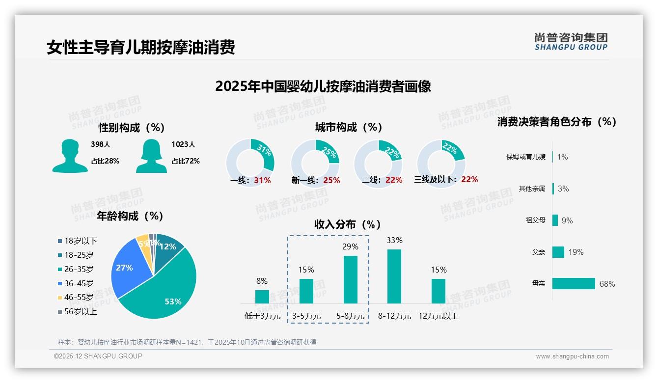 尚普咨询集团数据洞察：72%女性主导婴幼儿按摩油消费，安全天然成分38%驱动购买-2025年12月-婴幼儿按摩油-38