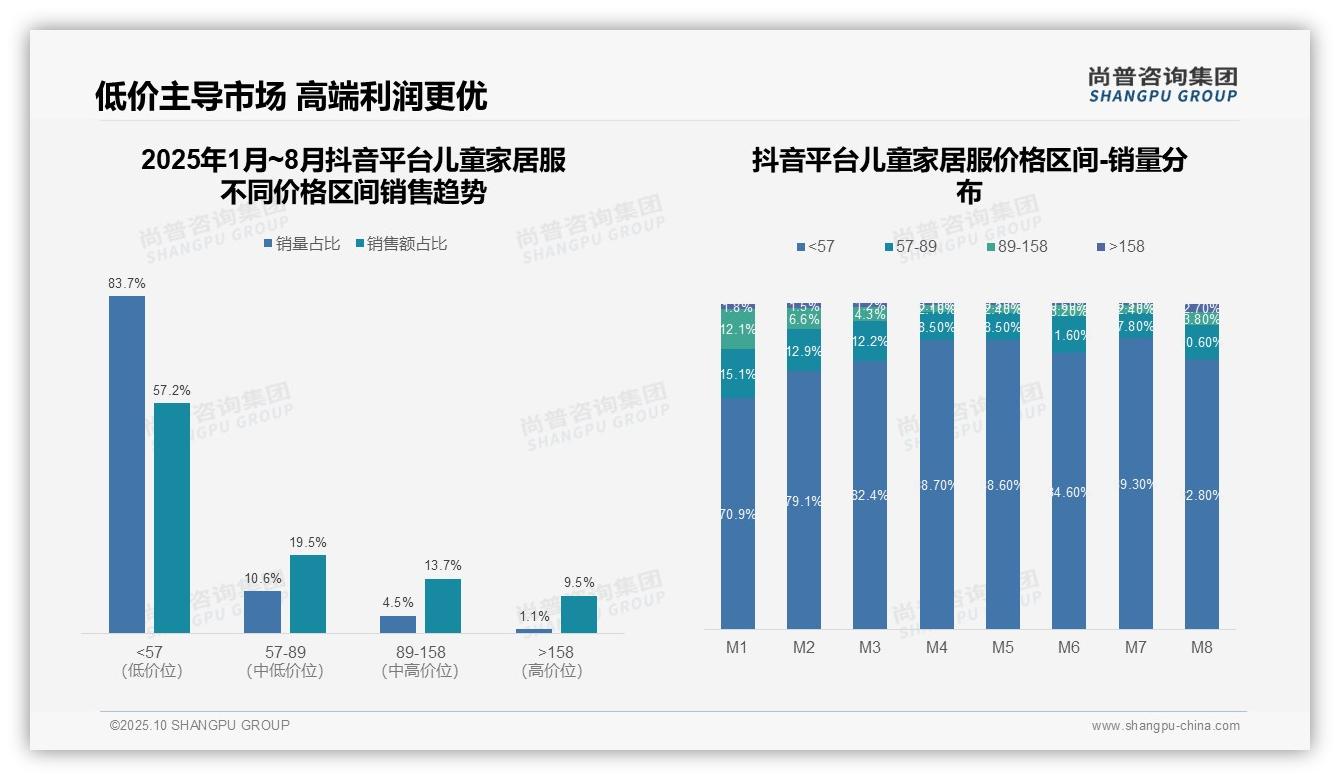 权威印证：尚普咨询集团调研报告确认抖音57.2%儿童家居服销量来自低价区间-2025年10月-儿童家居服-38