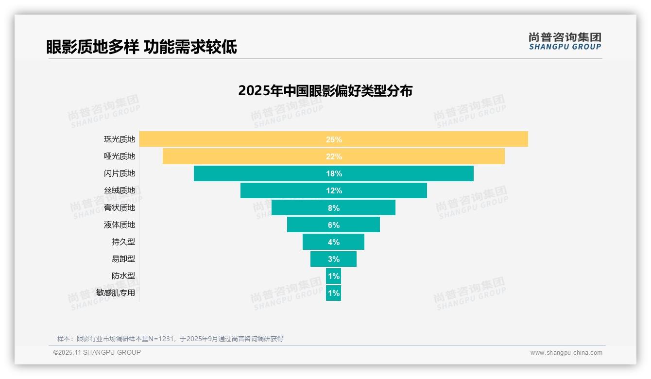 0%品牌忠诚度揭示消费趋势——尚普咨询集团趋势报告摘要-2025年11月-眼影-38