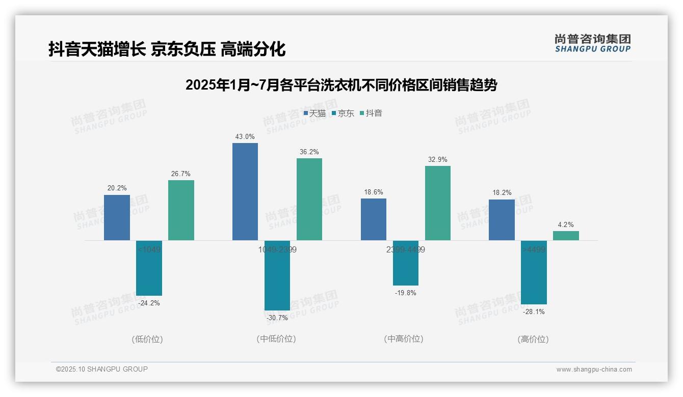 官方数据：尚普咨询集团报告显示抖音洗衣机销售增长36.2%-2025年10月-洗衣机-38