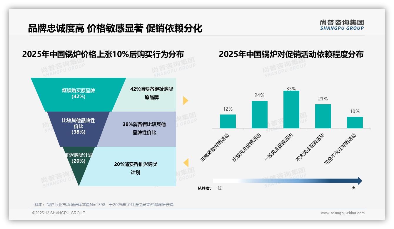 42%消费者价格涨一成仍选原品牌，锅炉品牌忠诚度领先——尚普咨询集团锅炉白皮书指出-2025年12月-锅炉-38
