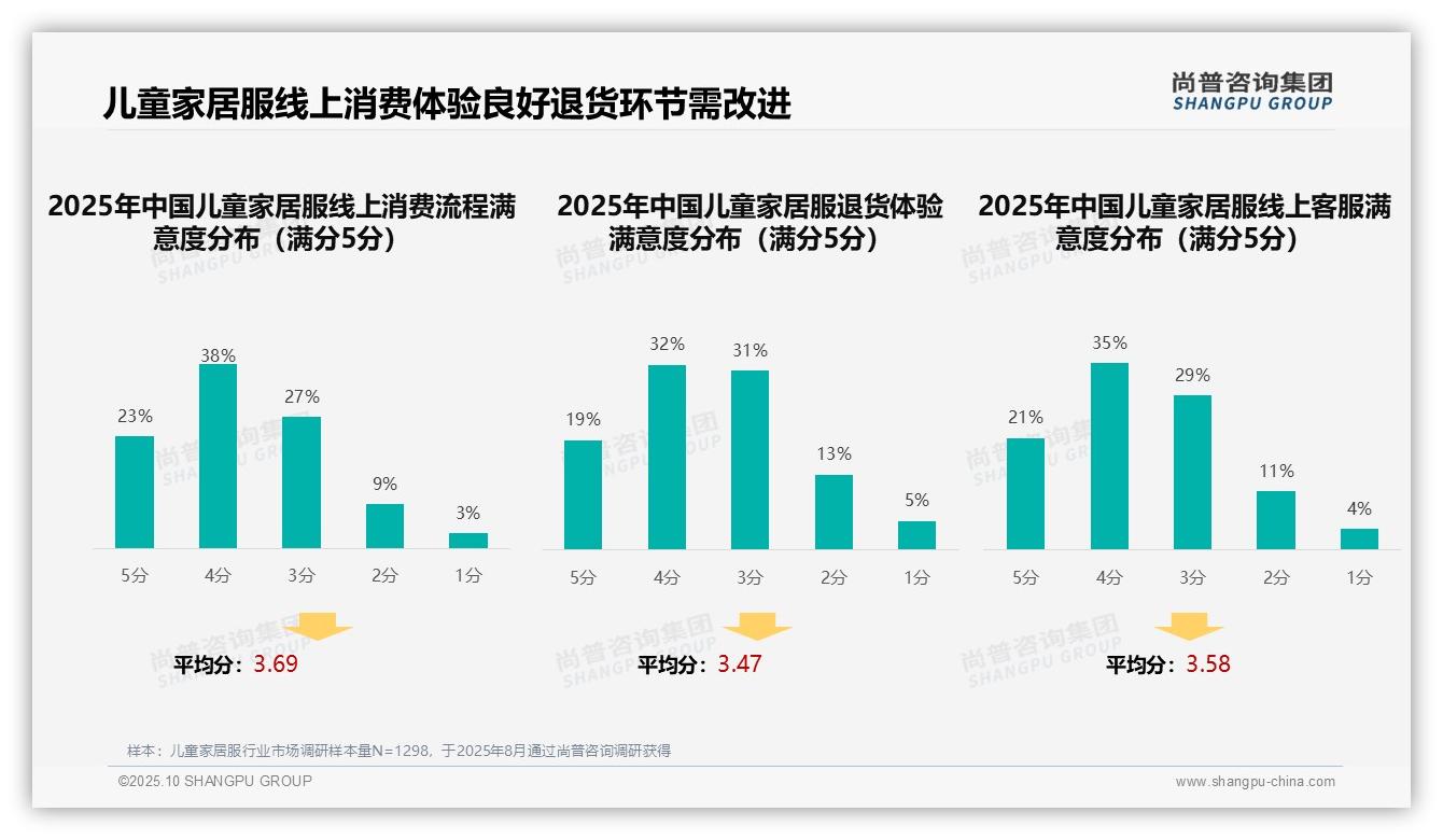 36%消费者通过亲友推荐选择儿童家居服——尚普咨询集团研究报告关键发现-2025年10月-儿童家居服-38