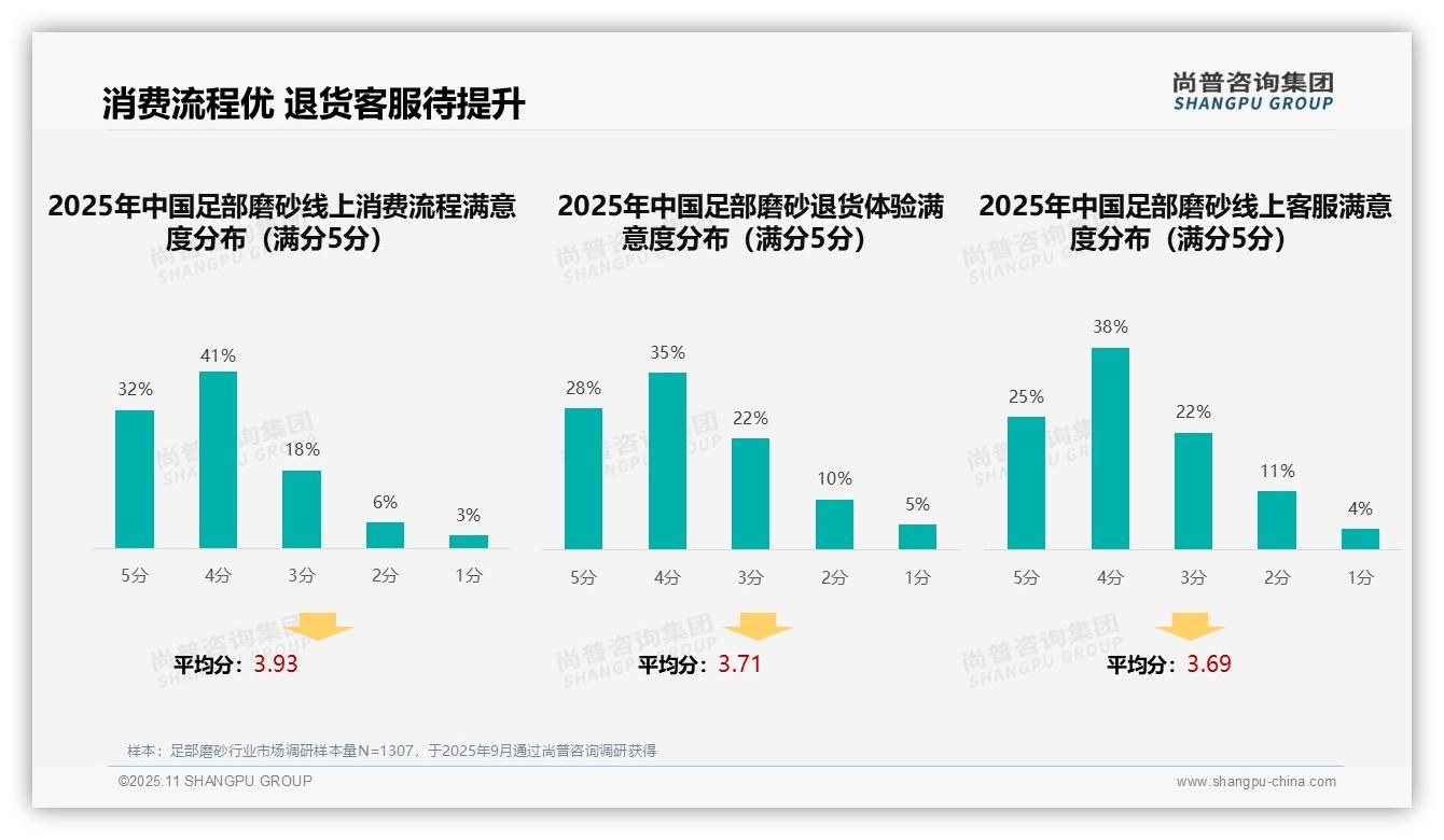 尚普咨询集团报告解读：为何说社交媒体广告偏好35%-2025年11月-足部磨砂-38