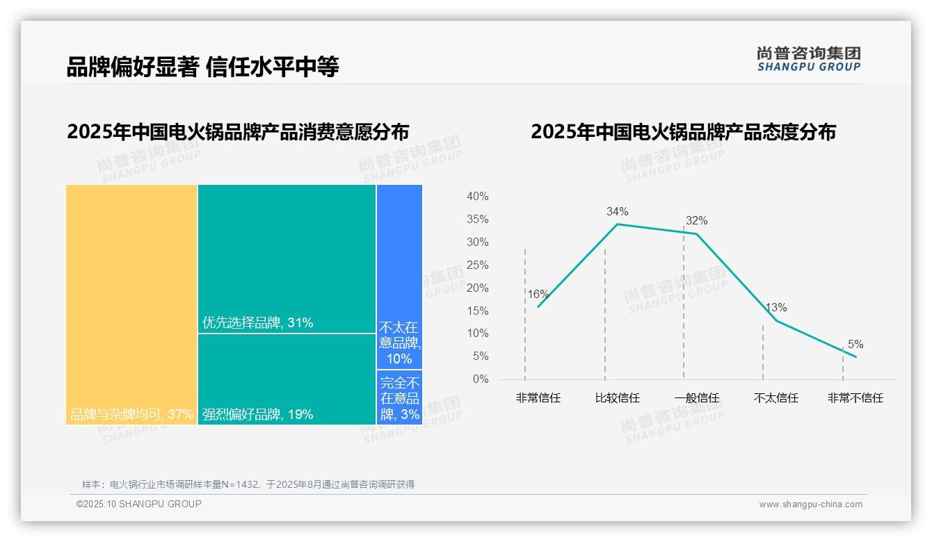 数据说话：尚普咨询集团报告指出电火锅市场87%消费者偏好国产品牌-2025年10月-电火锅-38
