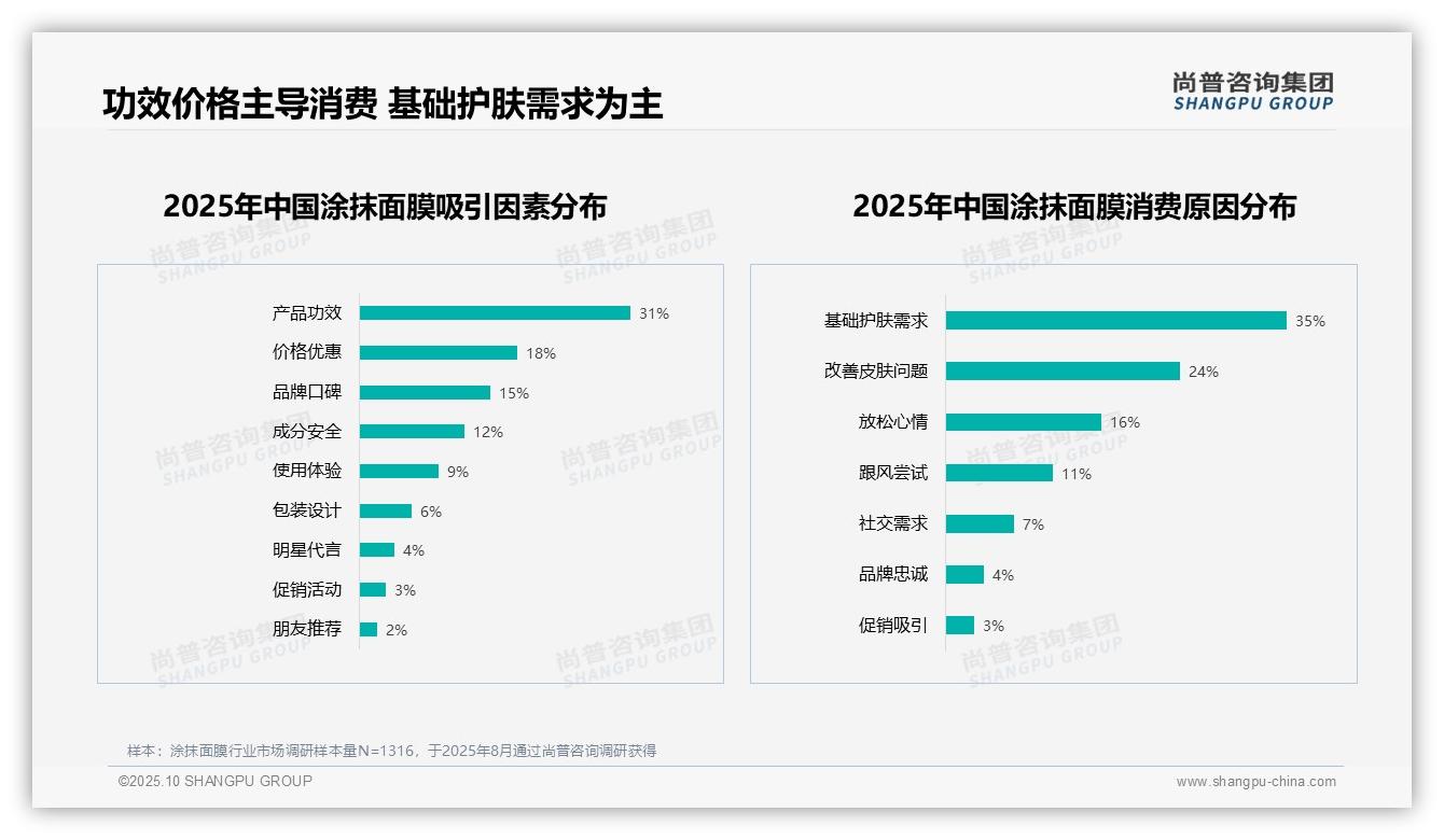 尚普咨询集团报告首次披露：产品功效31%主导涂抹面膜消费决策-2025年10月-涂抹面膜-38