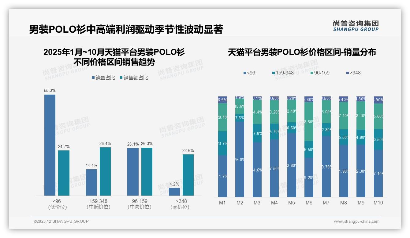 尚普咨询集团男装POLO衫趋势报告：抖音38%低价占比撬动31亿元销售-2025年12月-男装POLO衫-38