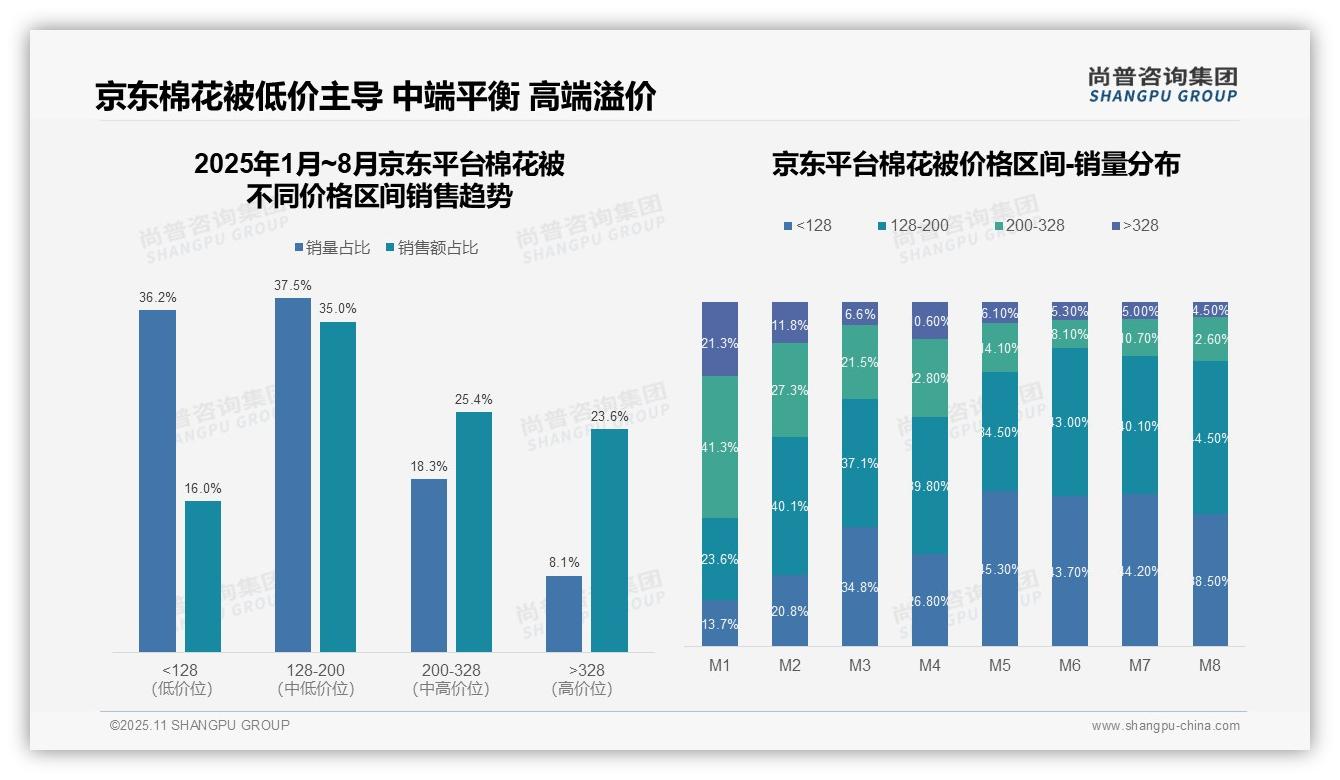抖音棉花被低价占比53.9%揭示消费趋势，该趋势获尚普咨询集团报告支持-2025年11月-棉花被-38