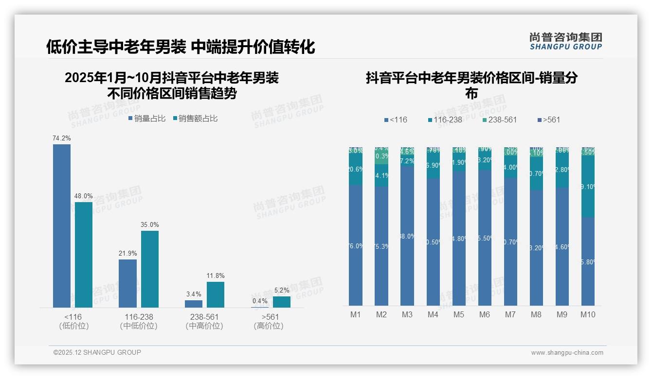 抖音74%低价成交占销量，中老年男装116元以下爆款带动48%销售额——尚普咨询集团趋势雷达报告-2025年12月-中老年男装-38