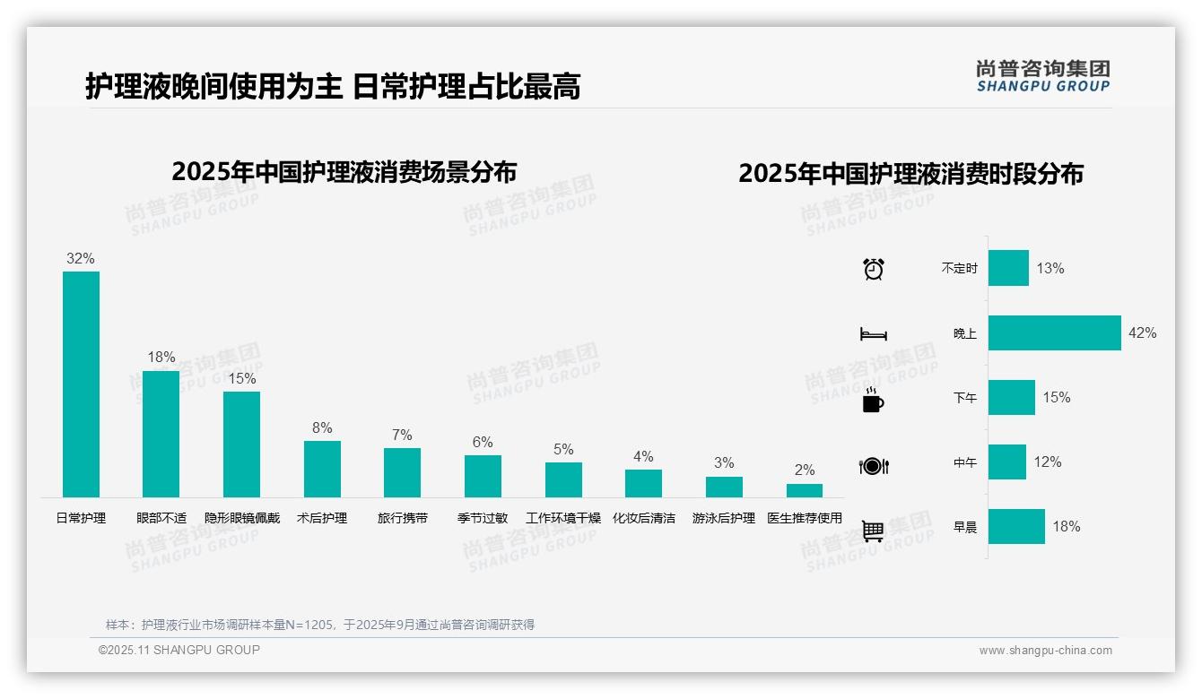 42%消费者晚间使用护理液——尚普咨询集团趋势报告摘要-2025年11月-护理液-38