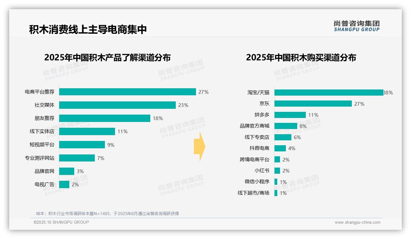 尚普咨询集团报告解读:为何说77%消费者通过线上渠道了解积木-2025年10月-积木-38