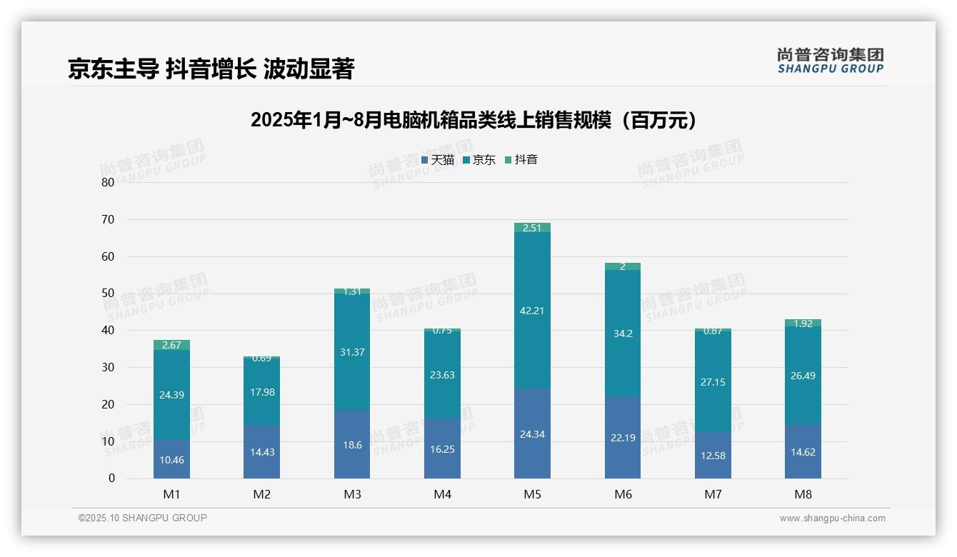 抖音电脑机箱销售额增长179%，_尚普咨询集团报告给出权威数据-2025年10月-电脑机箱-38