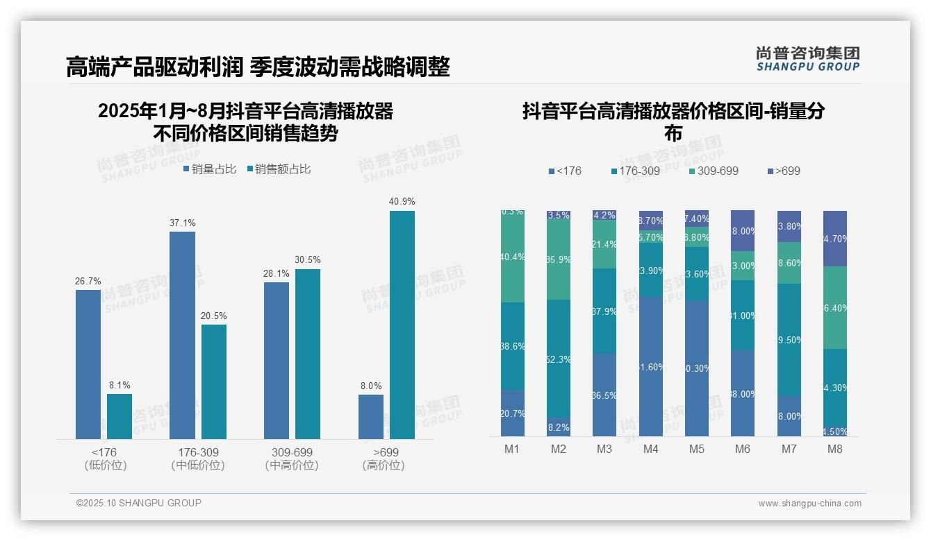 官方数据：尚普咨询集团报告显示抖音高端播放器销售额占比40.9%-2025年10月-高清播放器-38