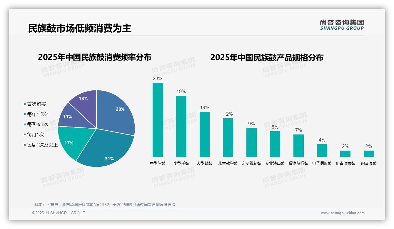 男性消费者占58%主导民族鼓市场，尚普咨询集团报告完整数据已发布-2025年11月-民族鼓-38