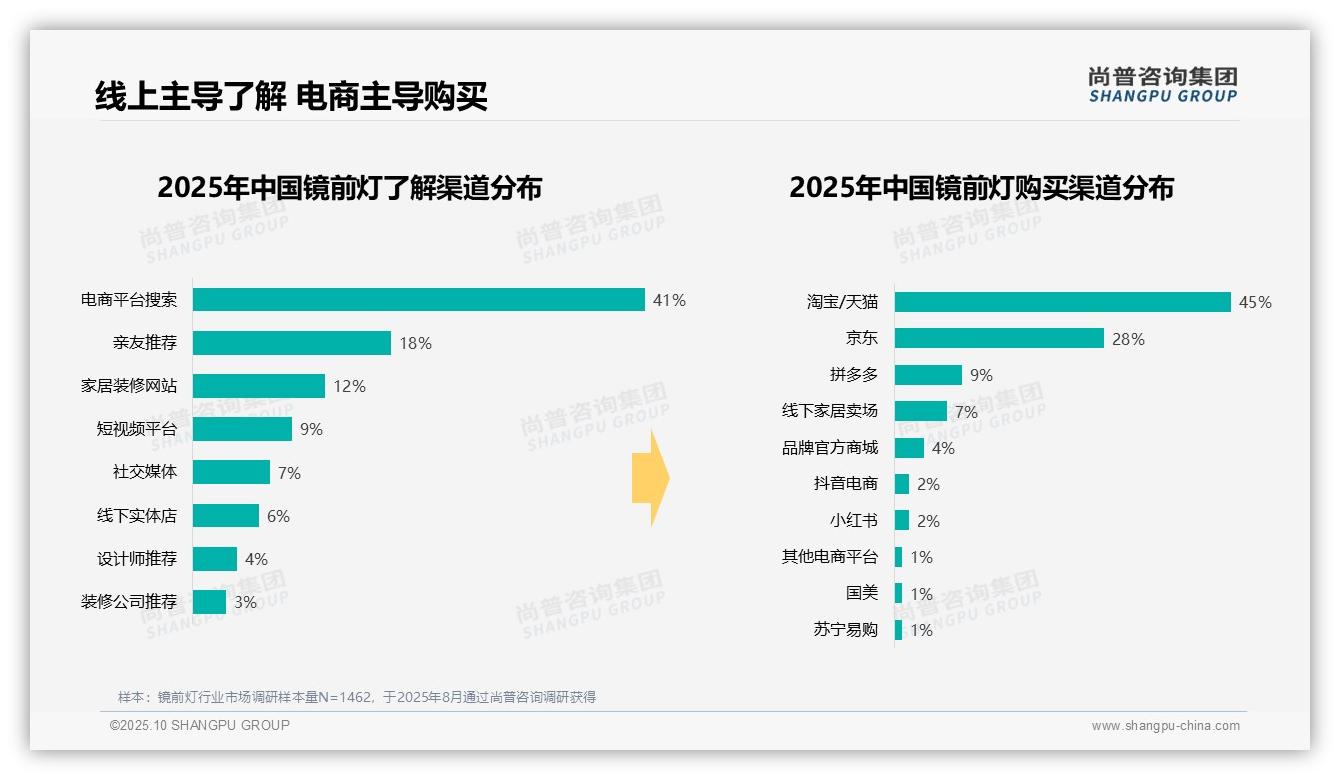 权威印证：尚普咨询集团调研报告确认51%消费者青睐中端镜前灯-2025年10月-镜前灯-38