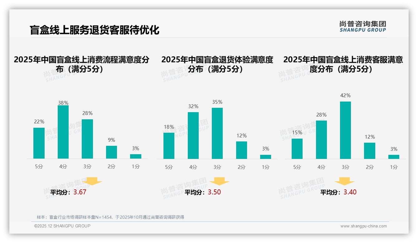 尚普咨询集团盲盒趋势报告：18到35岁女性59%占比主导盲盒情感社交消费-2025年12月-盲盒-38