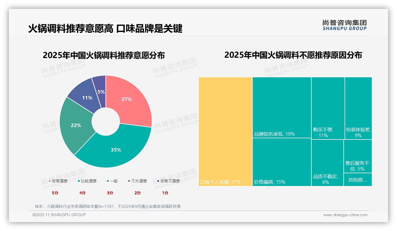 数据说话：尚普咨询集团报告指出麻辣口味32%领跑火锅调料市场-2025年11月-火锅调料-38