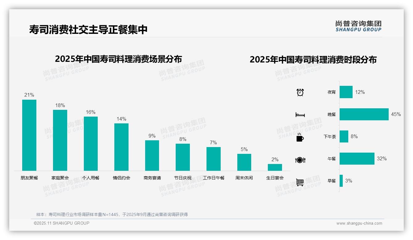 晚餐寿司消费占比达45%——尚普咨询集团趋势报告摘要-2025年11月-寿司料理-38