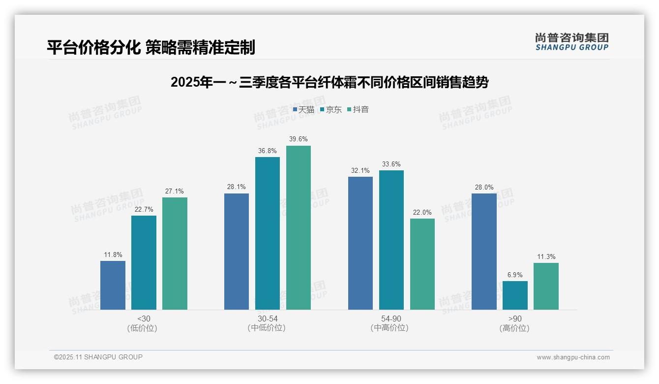 中端纤体霜销量占比60.7%主导市场,尚普咨询集团报告给出权威数据-2025年11月-纤体霜-38