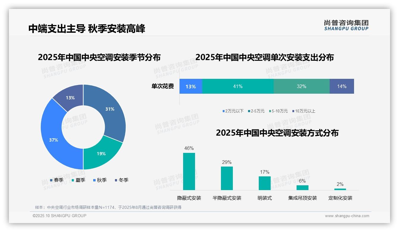 官方数据：尚普咨询集团报告显示41%消费者选择中端中央空调支出-2025年10月-中央空调-38