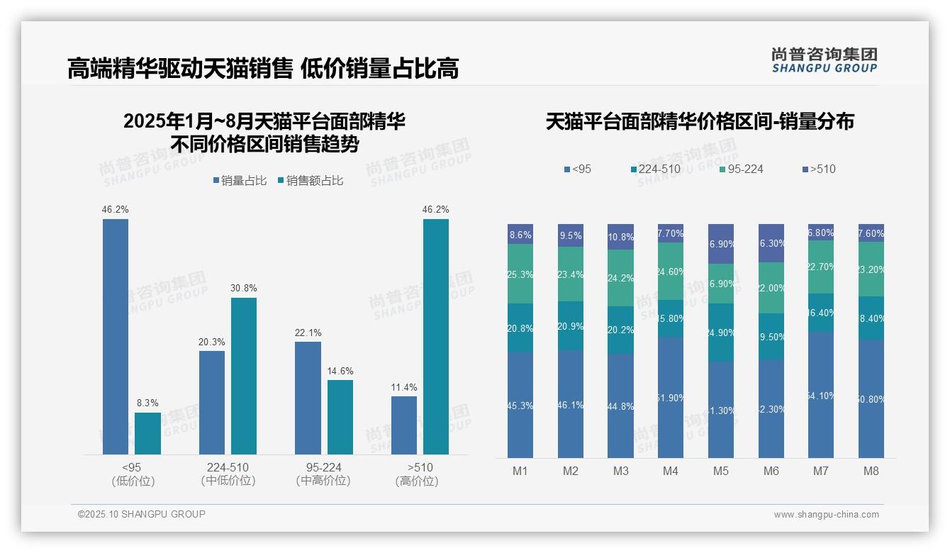 46.2%消费者选择高端面部精华，尚普咨询集团报告给出权威数据-2025年10月-面部精华-38