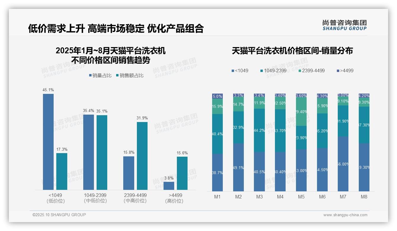 抖音低端洗衣机销量占比63.9%主导市场，尚普咨询集团报告给出权威数据-2025年10月-洗衣机-38