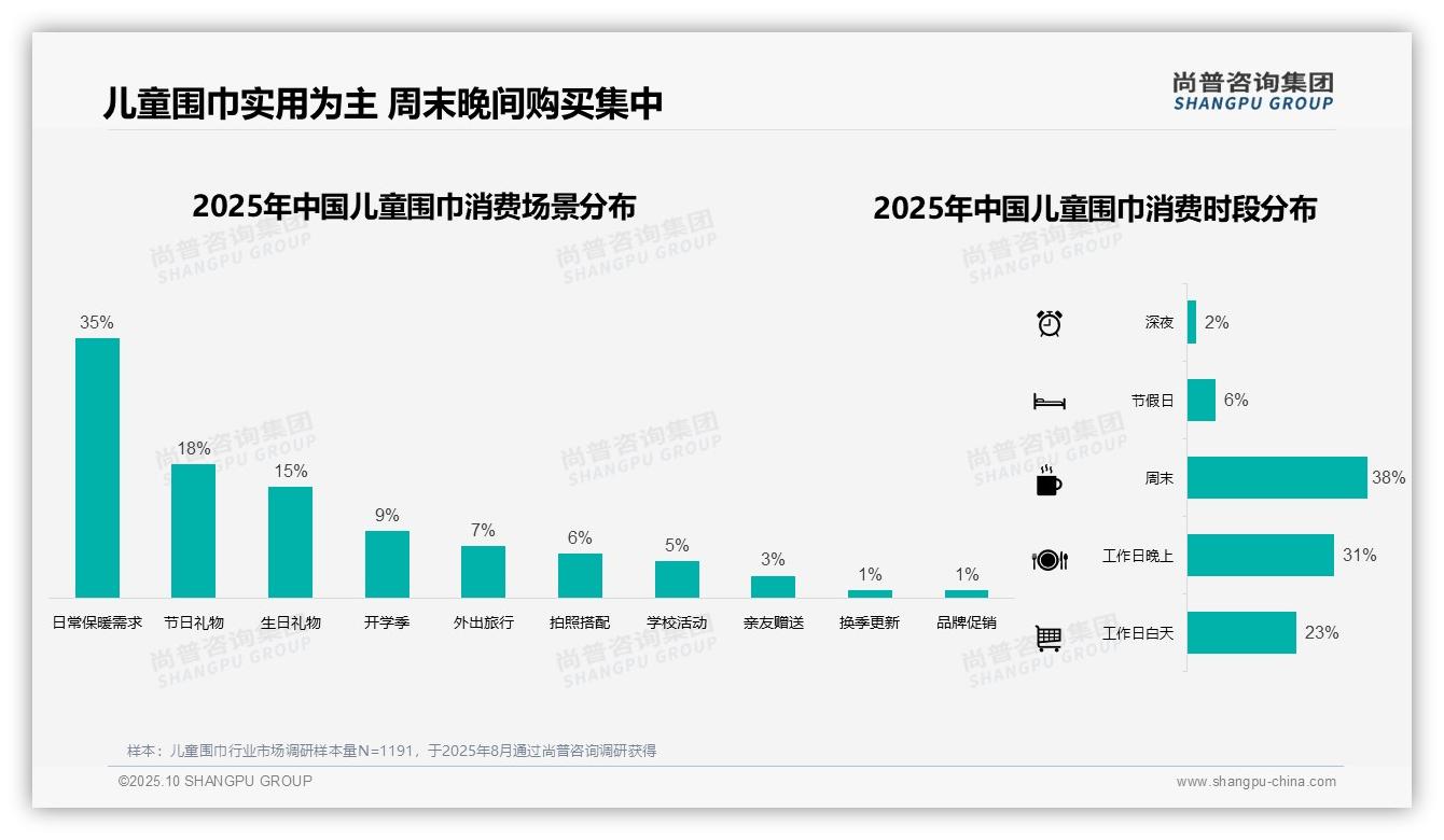 57%儿童围巾消费集中在冬季，尚普咨询集团报告完整数据已发布-2025年10月-儿童围巾-38