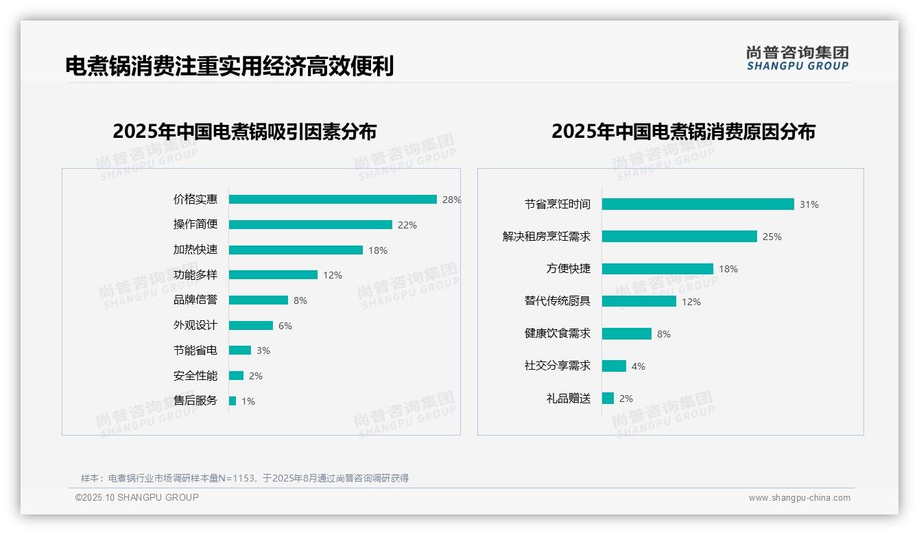 67%消费者愿意推荐电煮锅——尚普咨询集团白皮书核心观点-2025年10月-电煮锅-38