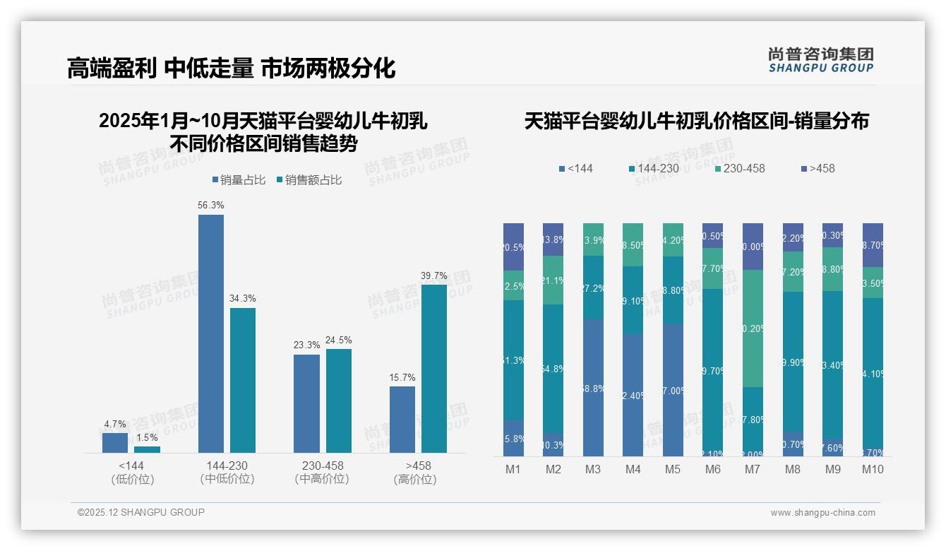 尚普咨询集团专题解读：58%用户涨价仍不转牌，婴幼儿牛初乳品牌忠诚度高-2025年12月-婴幼儿牛初乳-38