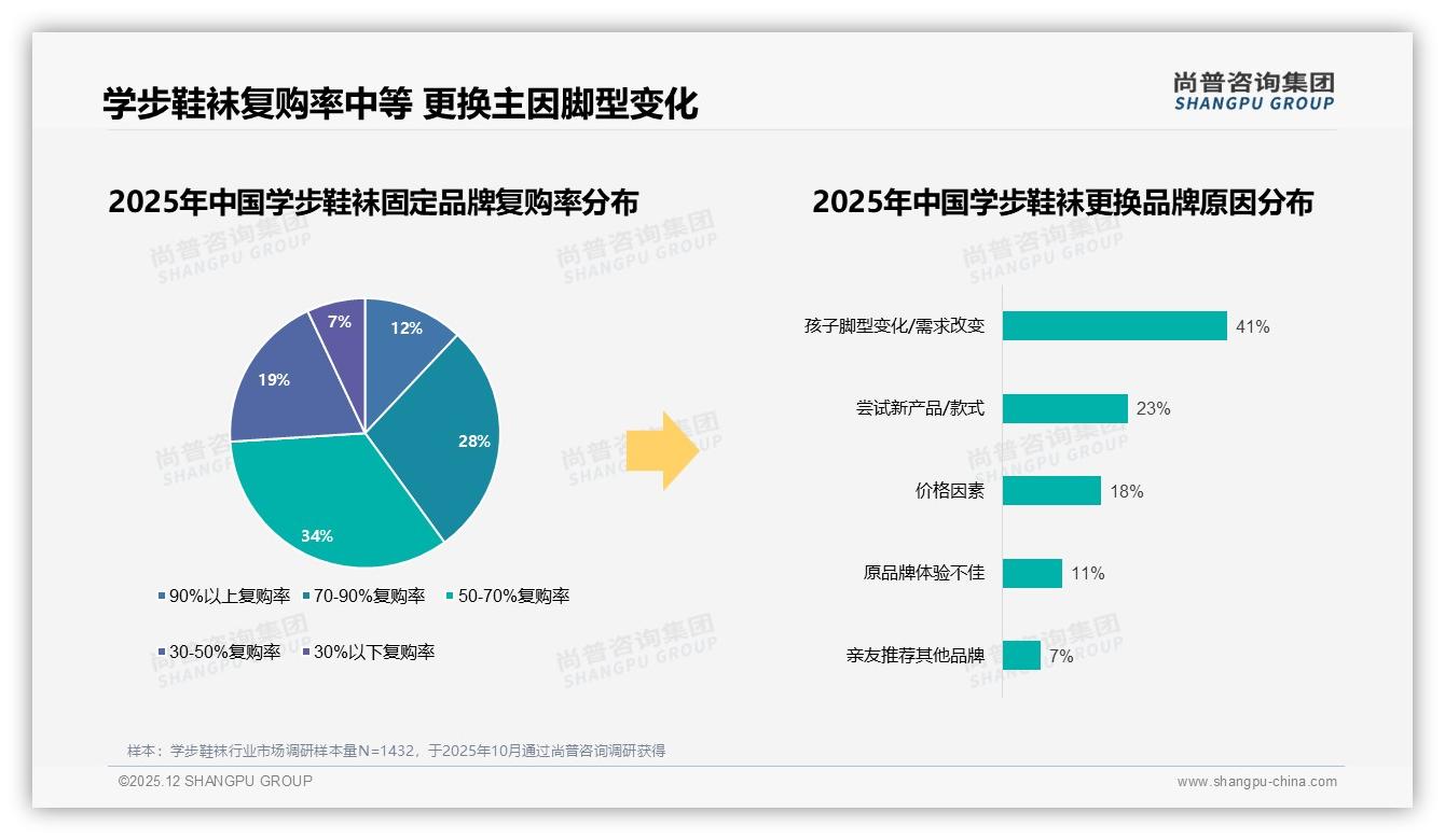 每半年购买35%低频学步鞋袜，舒适透气33%防滑安全28%功能需求压倒颜值-2025年12月-学步鞋袜-38