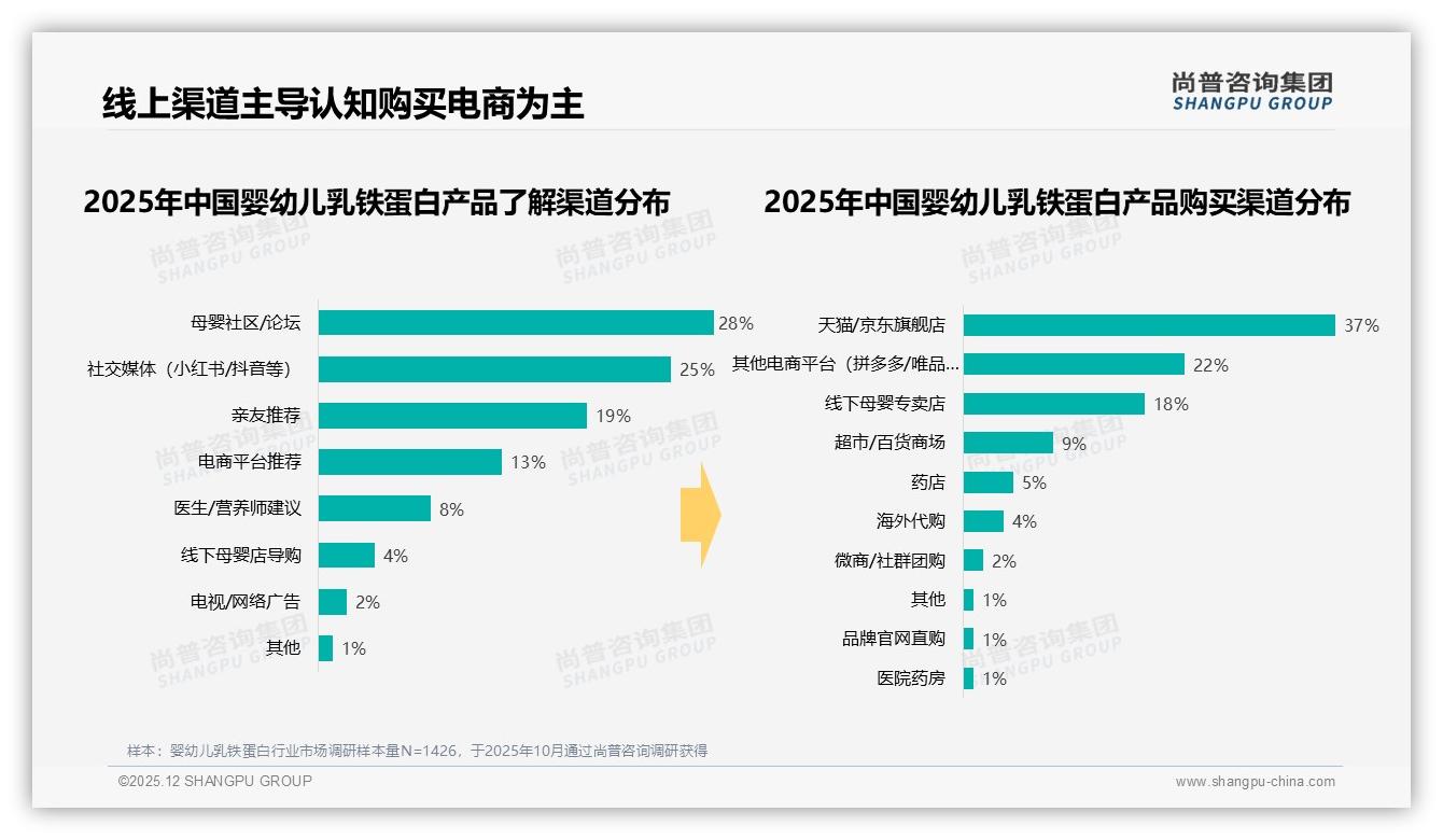 尚普咨询集团趋势雷达：电商渠道占59%销量，婴幼儿乳铁蛋白线上为王-2025年12月-婴幼儿乳铁蛋白-38