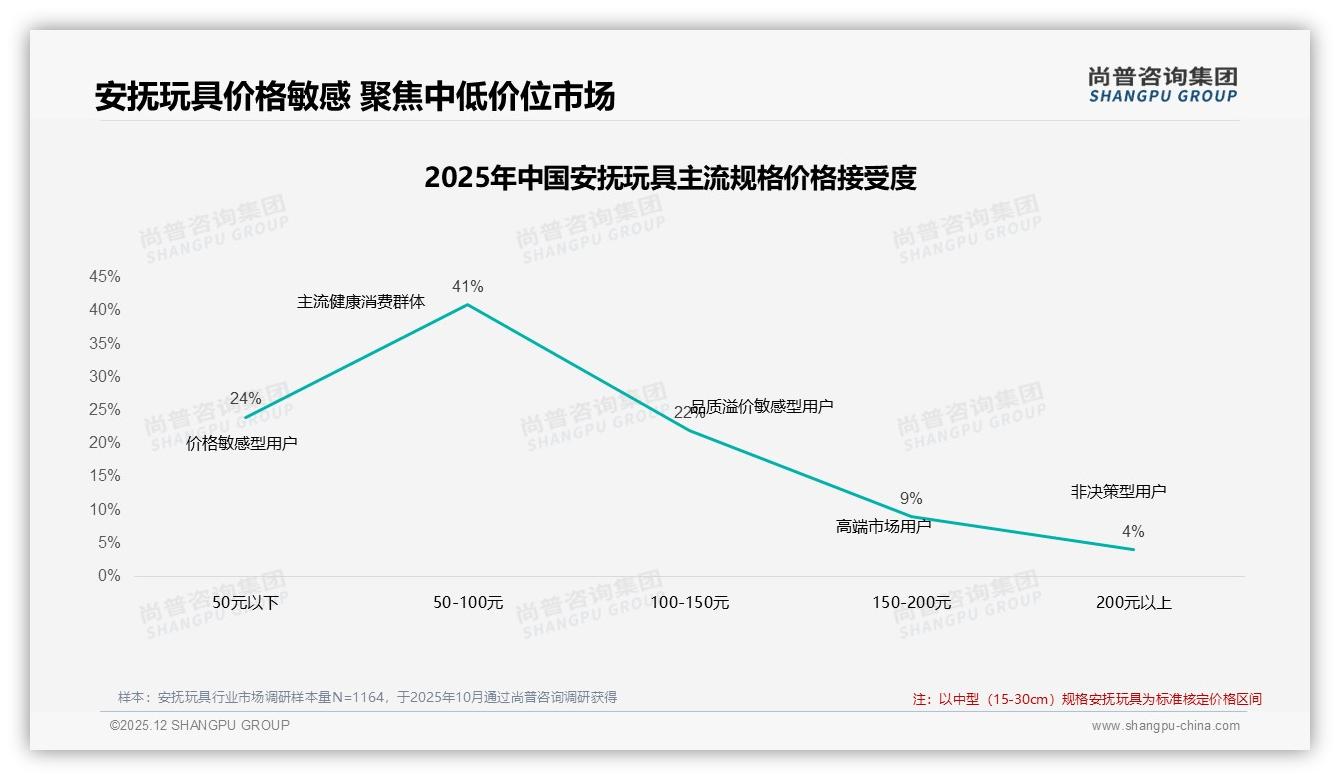 尚普咨询集团数据洞察：女性69%主导安抚玩具消费，中端价位占37%份额-2025年12月-安抚玩具-38