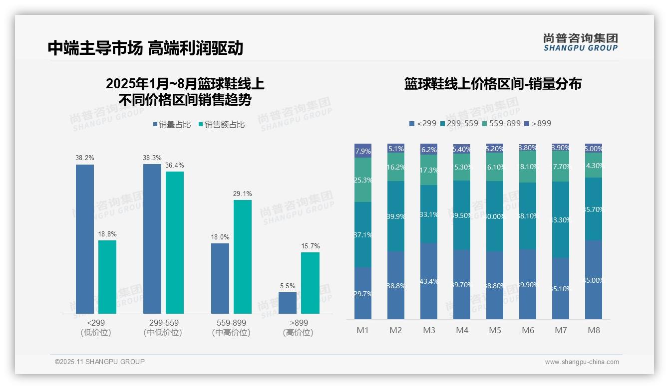 84.3%销售额来自中低端——尚普咨询集团数据解读-2025年11月-篮球鞋-38