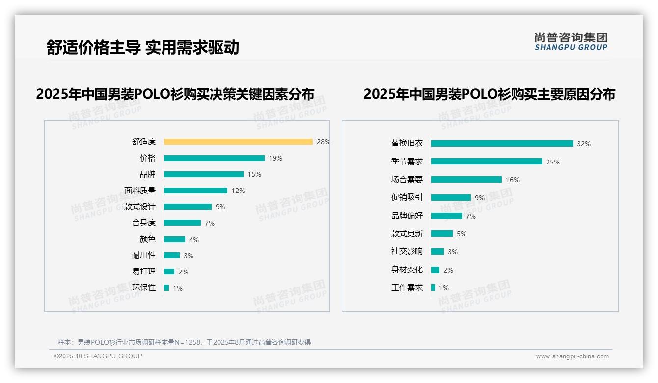 尚普咨询集团报告出炉，指出舒适度28%主导男装POLO衫购买决策-2025年10月-男装POLO衫-38
