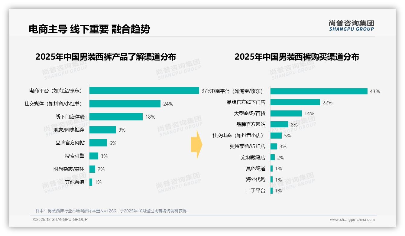 秋季男装西裤消费占31%迎全年高峰，品牌提前30天备货锁定换机红利——尚普咨询集团白皮书指出-2025年12月-男装西裤-38