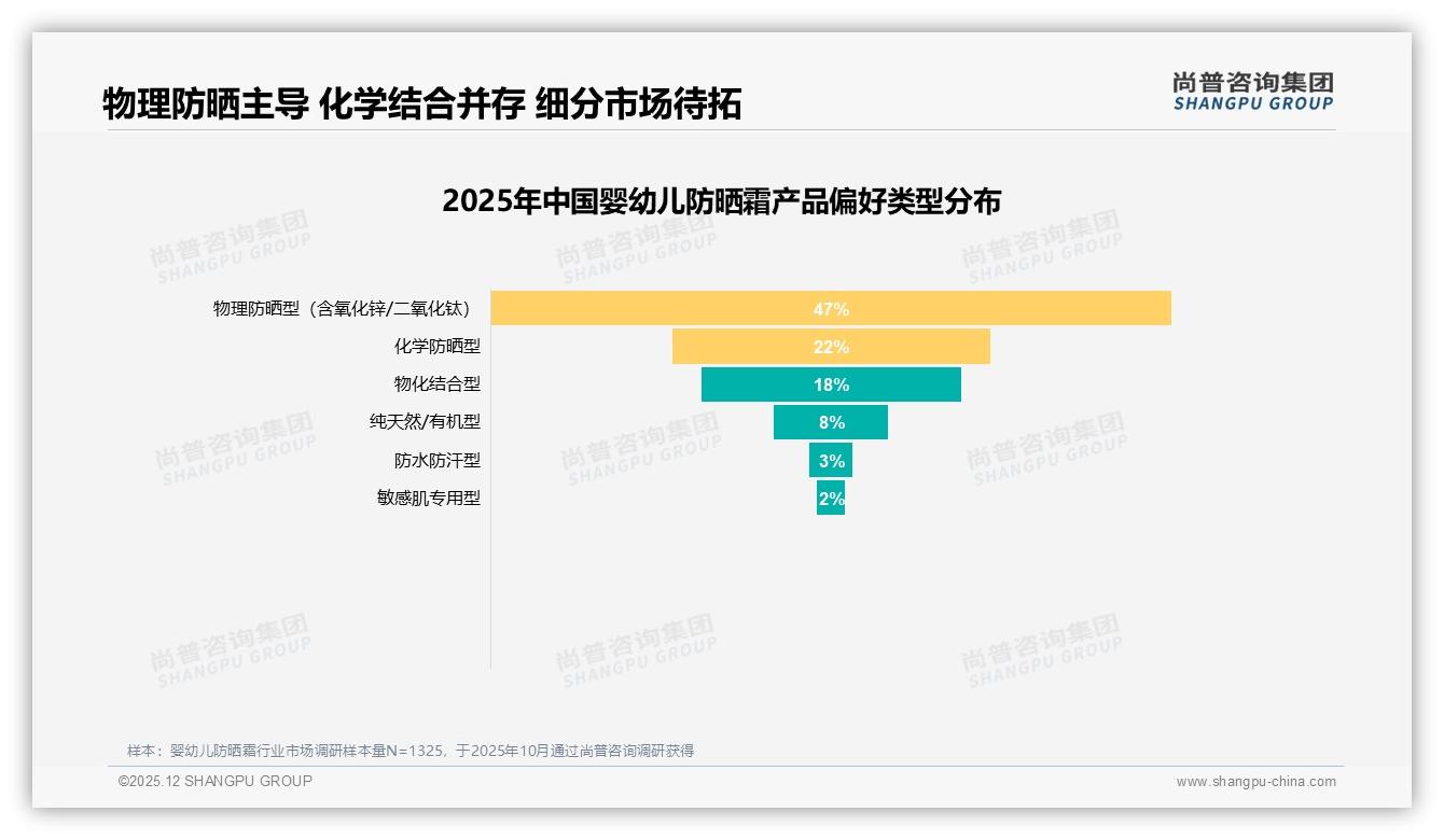 物理防晒型47%领先，成分安全优先型48%抢占婴幼儿防晒霜心智——尚普咨询集团数据洞察-2025年12月-婴幼儿防晒霜-38