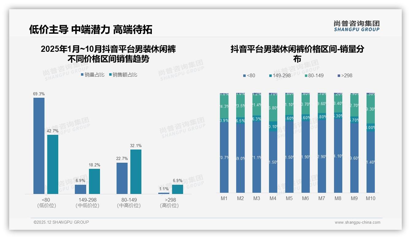 尚普咨询集团权威发布：26到35岁男性占34%推动男装休闲裤百亿市场扩容-2025年12月-男装休闲裤-38